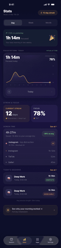Luvia stats — 1h 14m focused, 12 day streak, focus score 78%